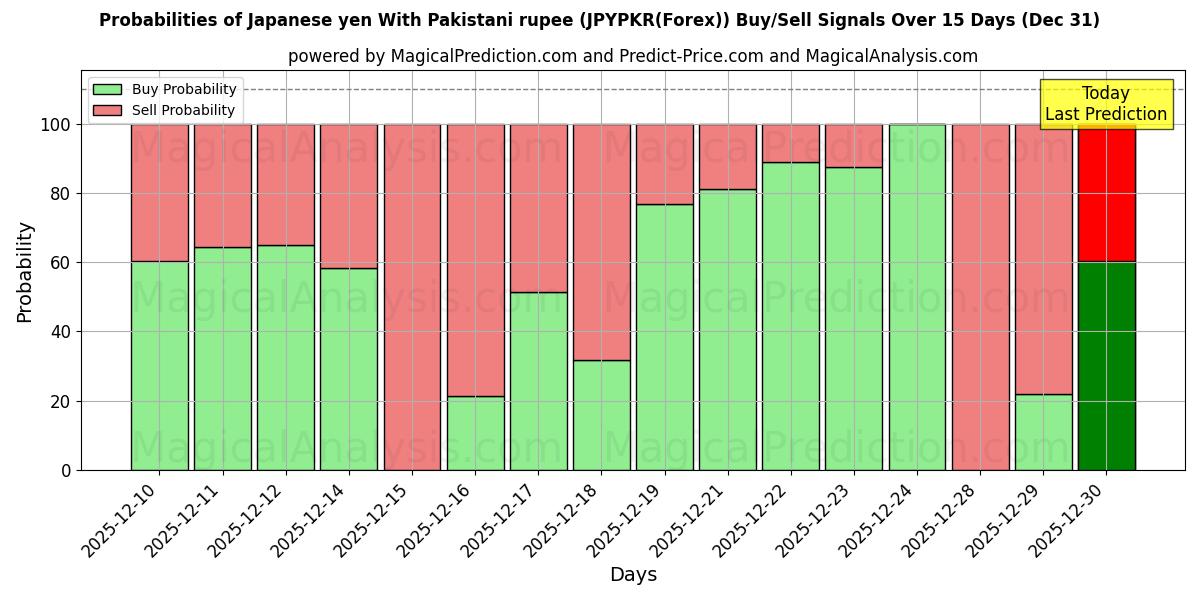 Probabilities of Japanse yen met Pakistaanse roepie (JPYPKR(Forex)) Buy/Sell Signals Using Several AI Models Over 5 Days (31 Dec) 