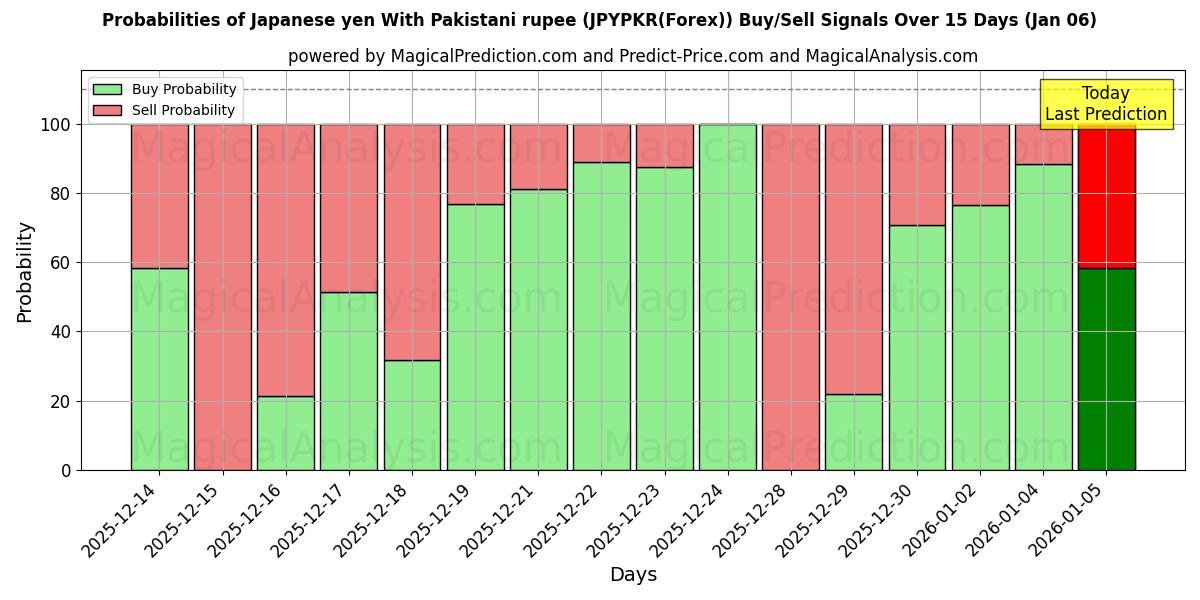 Probabilities of Yen giapponese con rupia pakistana (JPYPKR(Forex)) Buy/Sell Signals Using Several AI Models Over 5 Days (03 Jan) 