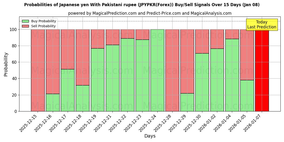 Probabilities of Iene japonês com rupia paquistanesa (JPYPKR(Forex)) Buy/Sell Signals Using Several AI Models Over 5 Days (06 Jan) 