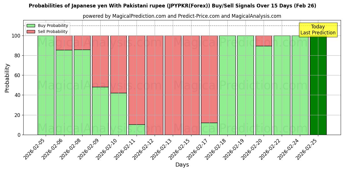 Probabilities of الين الياباني مع الروبية الباكستانية (JPYPKR(Forex)) Buy/Sell Signals Using Several AI Models Over 5 Days (26 Feb) 