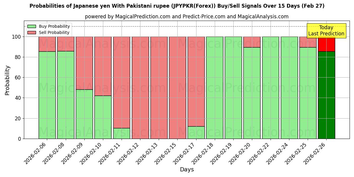 Probabilities of Japon Yeni Pakistan Rupisi ile (JPYPKR(Forex)) Buy/Sell Signals Using Several AI Models Over 5 Days (27 Feb) 