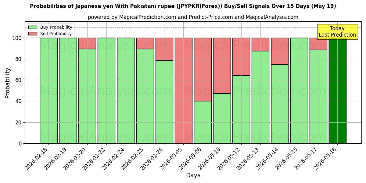 Probabilities of Yen japonais Avec roupie pakistanaise (JPYPKR(Forex)) Buy/Sell Signals Using Several AI Models Over 5 Days (19 May) 