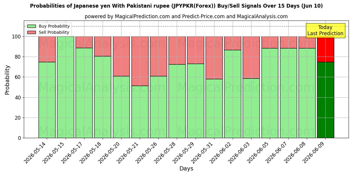 Probabilities of Japansk yen med pakistanska rupier (JPYPKR(Forex)) Buy/Sell Signals Using Several AI Models Over 5 Days (10 Jun) 