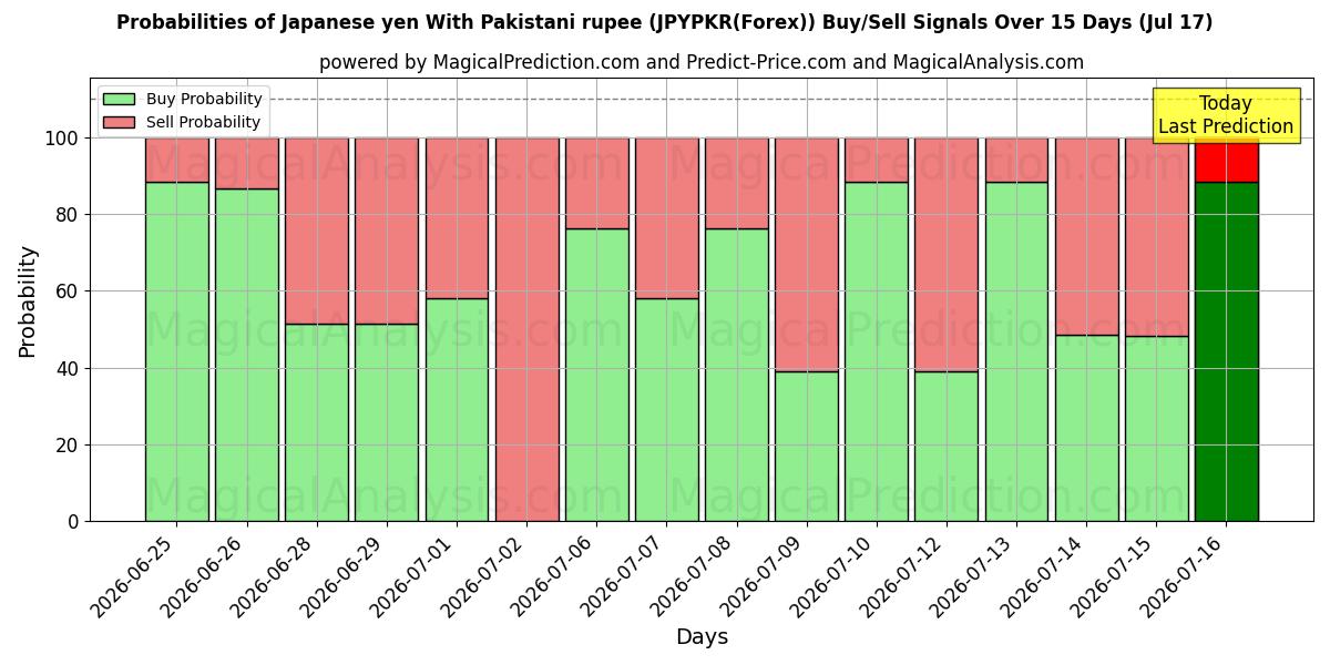 Probabilities of Yen japonais Avec roupie pakistanaise (JPYPKR(Forex)) Buy/Sell Signals Using Several AI Models Over 5 Days (17 Jul) 