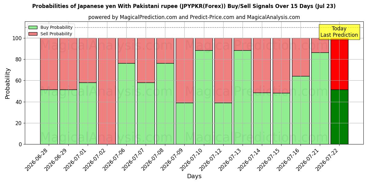 Probabilities of Yen giapponese con rupia pakistana (JPYPKR(Forex)) Buy/Sell Signals Using Several AI Models Over 5 Days (22 Jul) 