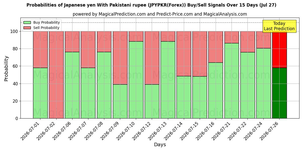 Probabilities of Iene japonês com rupia paquistanesa (JPYPKR(Forex)) Buy/Sell Signals Using Several AI Models Over 5 Days (27 Jul) 