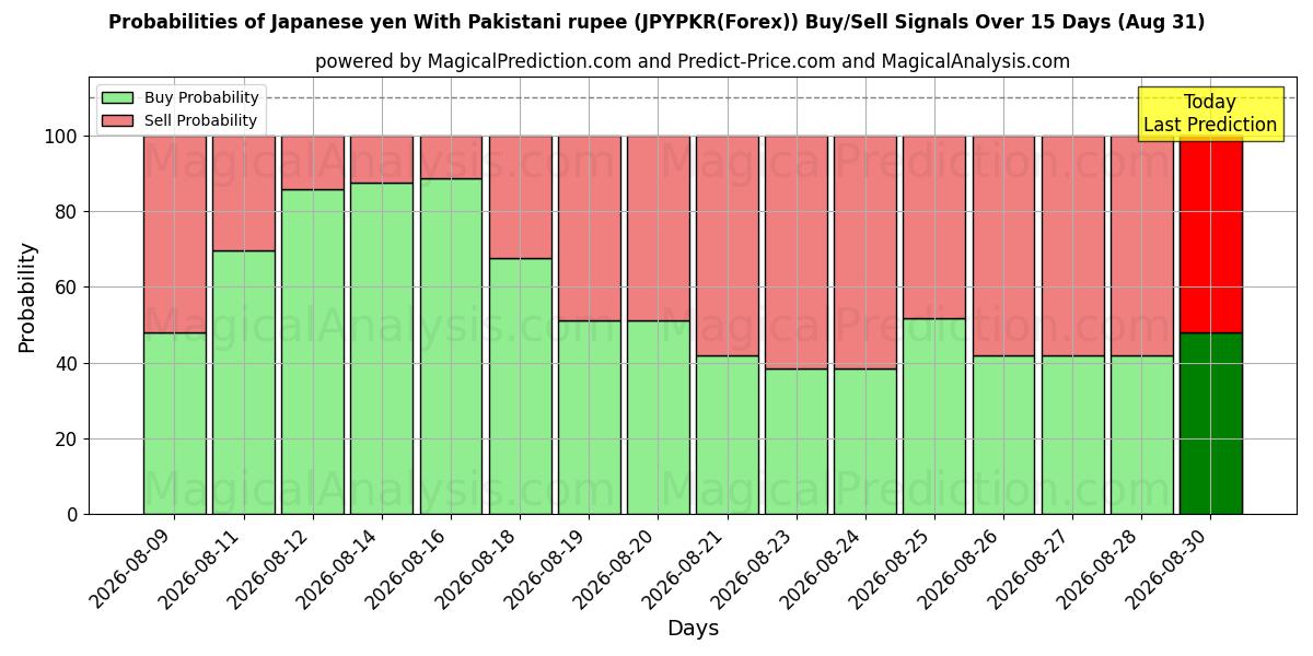Probabilities of ین ژاپن با روپیه پاکستان (JPYPKR(Forex)) Buy/Sell Signals Using Several AI Models Over 5 Days (31 Aug) 
