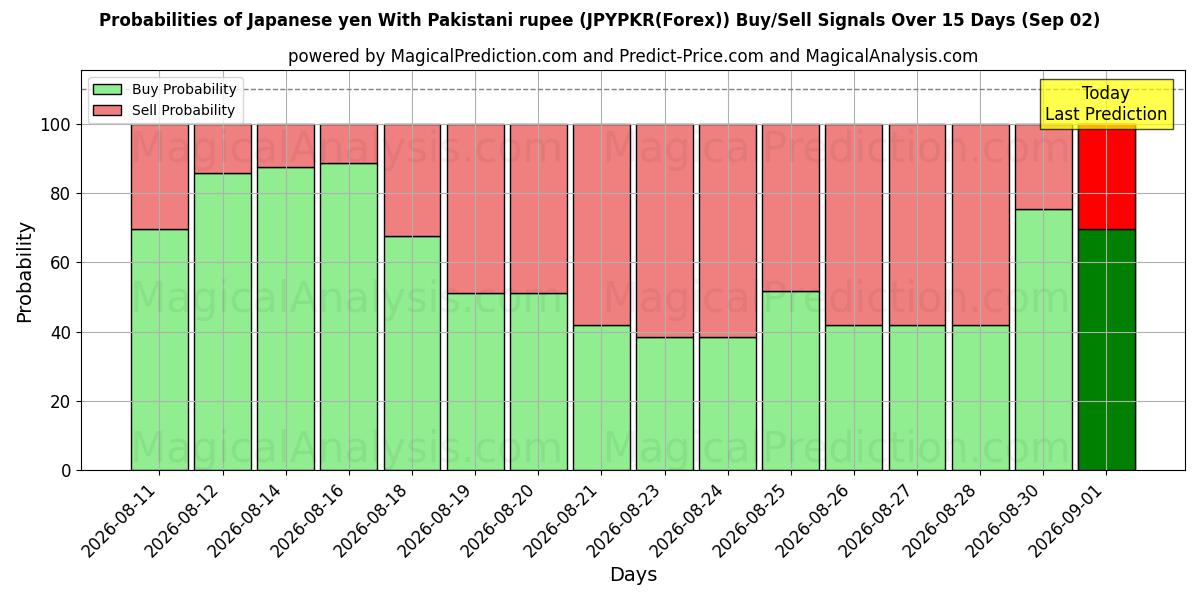 Probabilities of Yen japonais Avec roupie pakistanaise (JPYPKR(Forex)) Buy/Sell Signals Using Several AI Models Over 5 Days (02 Sep) 