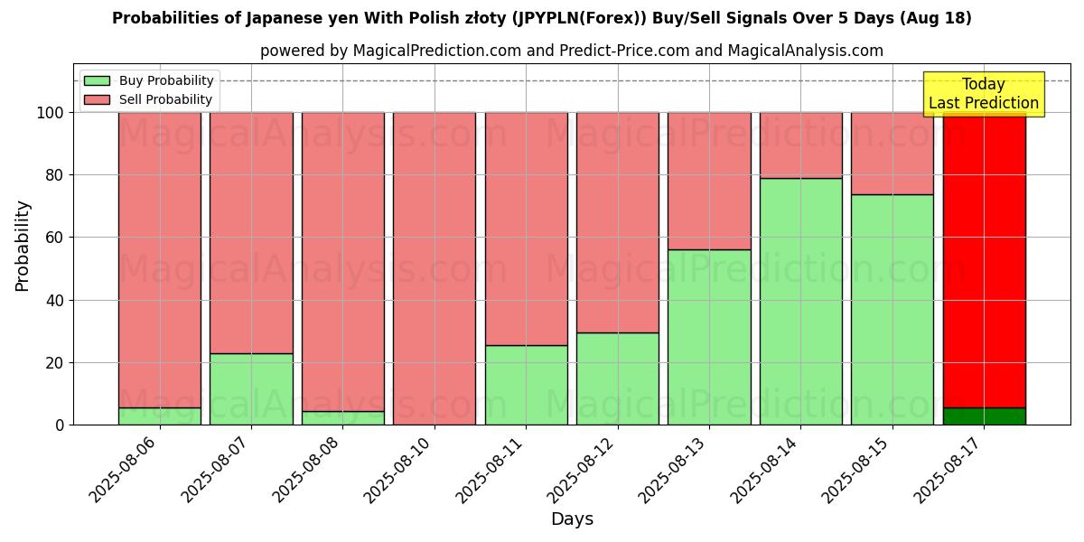 Probabilities of Iene japonês com zloty polonês (JPYPLN(Forex)) Buy/Sell Signals Using Several AI Models Over 5 Days (18 Aug) 