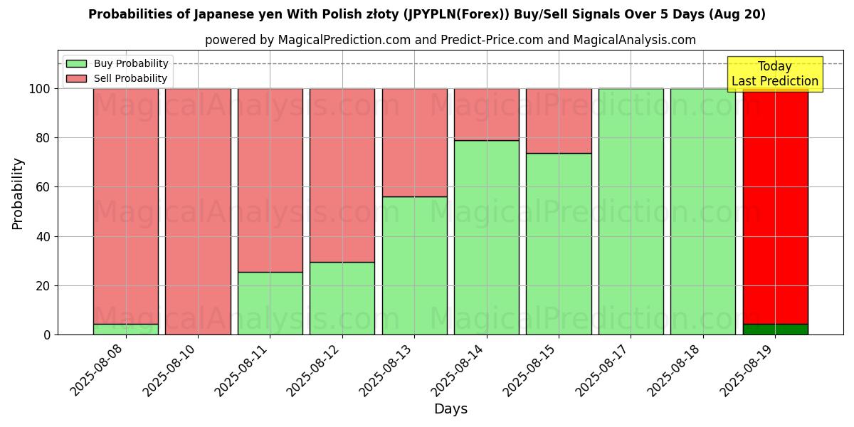 Probabilities of Japanischer Yen mit polnischem Złoty (JPYPLN(Forex)) Buy/Sell Signals Using Several AI Models Over 5 Days (19 Aug) 