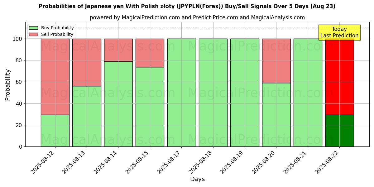 Probabilities of Japansk yen med polska złoty (JPYPLN(Forex)) Buy/Sell Signals Using Several AI Models Over 5 Days (23 Aug) 