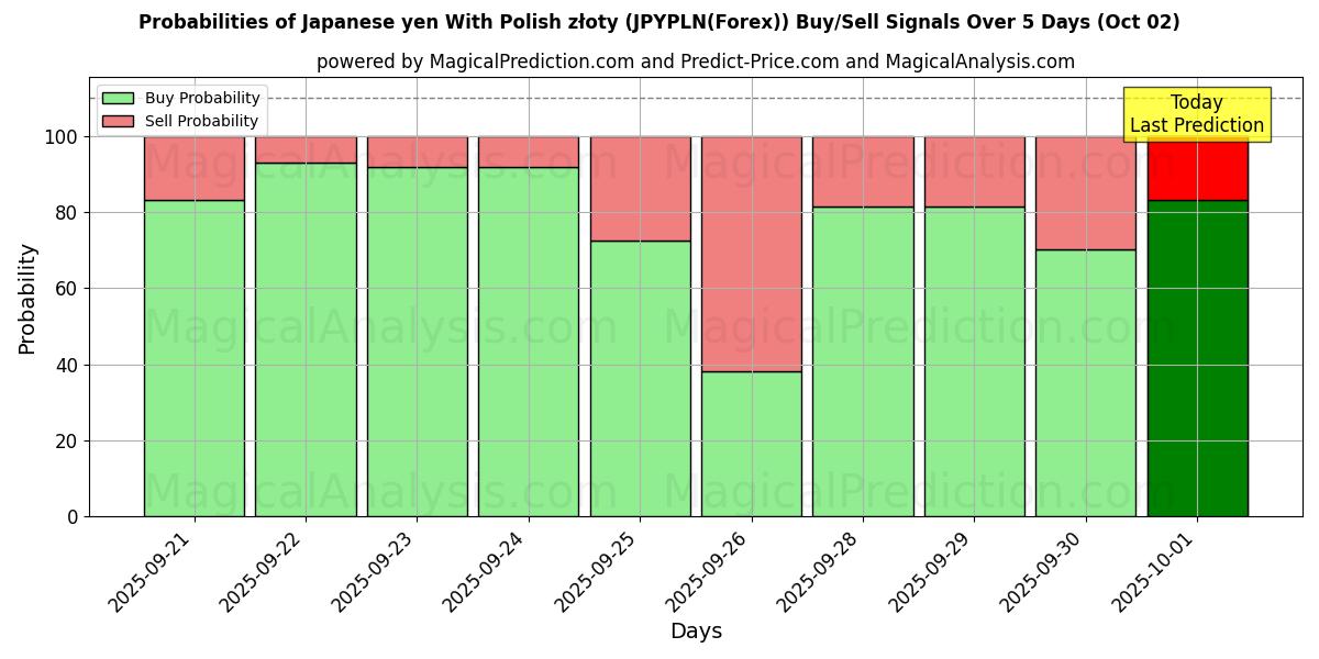 Probabilities of Japanse yen met Poolse zloty (JPYPLN(Forex)) Buy/Sell Signals Using Several AI Models Over 5 Days (02 Oct) 