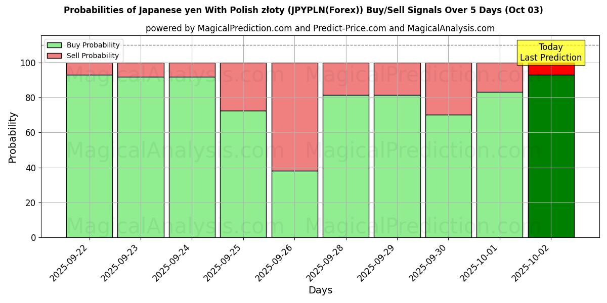Probabilities of Japanese yen With Polish złoty (JPYPLN(Forex)) Buy/Sell Signals Using Several AI Models Over 5 Days (03 Oct) 
