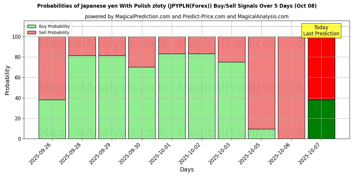 Probabilities of Japanin jeni Puolan zlotyn kanssa (JPYPLN(Forex)) Buy/Sell Signals Using Several AI Models Over 5 Days (08 Oct) 