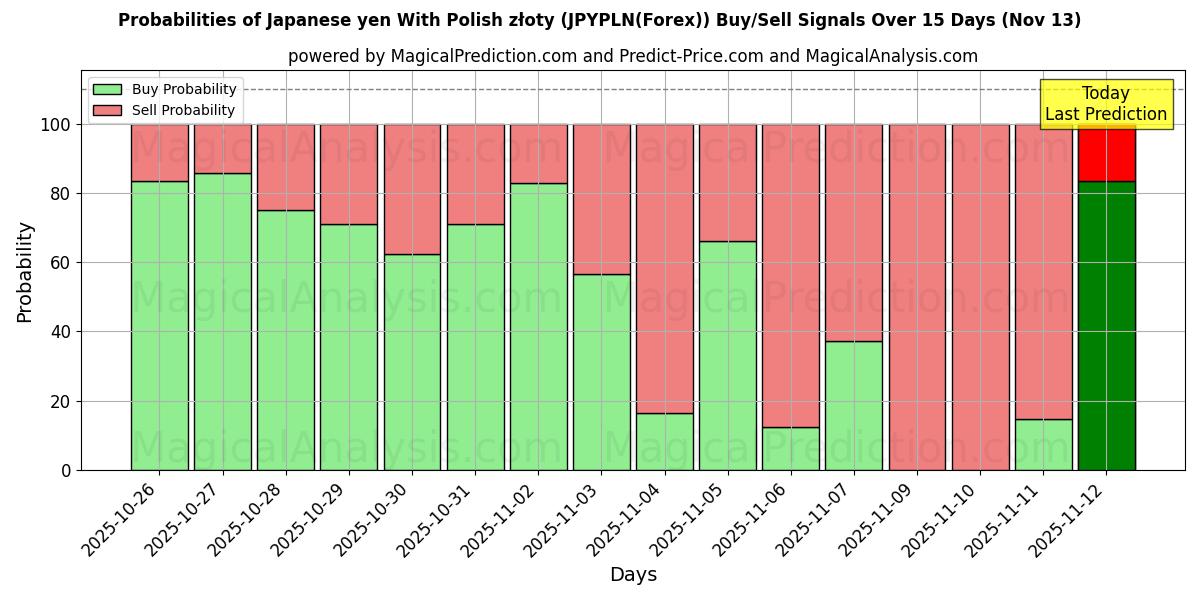 Probabilities of yen japonés con złoty polaco (JPYPLN(Forex)) Buy/Sell Signals Using Several AI Models Over 5 Days (13 Nov) 
