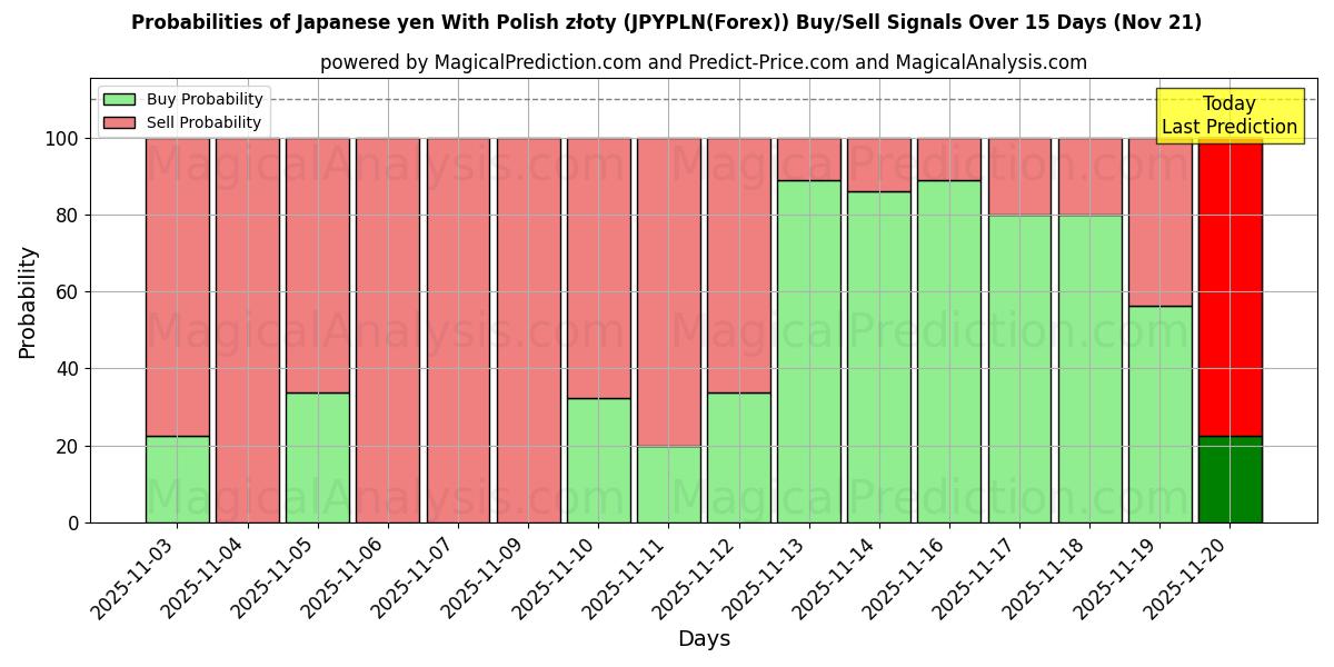Probabilities of Japanese yen With Polish złoty (JPYPLN(Forex)) Buy/Sell Signals Using Several AI Models Over 5 Days (21 Nov) 