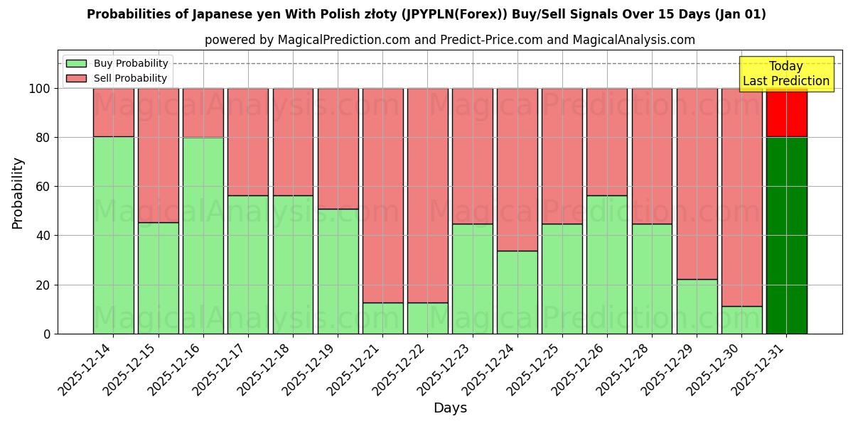 Probabilities of Japanse yen met Poolse zloty (JPYPLN(Forex)) Buy/Sell Signals Using Several AI Models Over 5 Days (01 Jan) 
