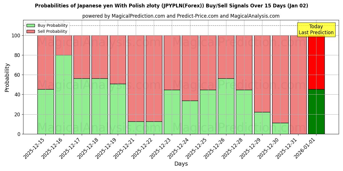 Probabilities of Японская иена к польскому злотому (JPYPLN(Forex)) Buy/Sell Signals Using Several AI Models Over 5 Days (02 Jan) 