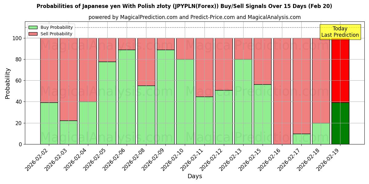 Probabilities of Yen giapponese con złoty polacco (JPYPLN(Forex)) Buy/Sell Signals Using Several AI Models Over 5 Days (20 Feb) 