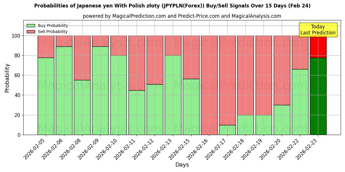 Probabilities of Japansk yen med polske złoty (JPYPLN(Forex)) Buy/Sell Signals Using Several AI Models Over 5 Days (24 Feb) 