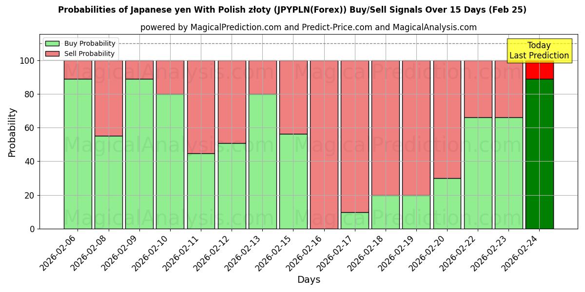 Probabilities of Japanske yen med polske złoty (JPYPLN(Forex)) Buy/Sell Signals Using Several AI Models Over 5 Days (25 Feb) 