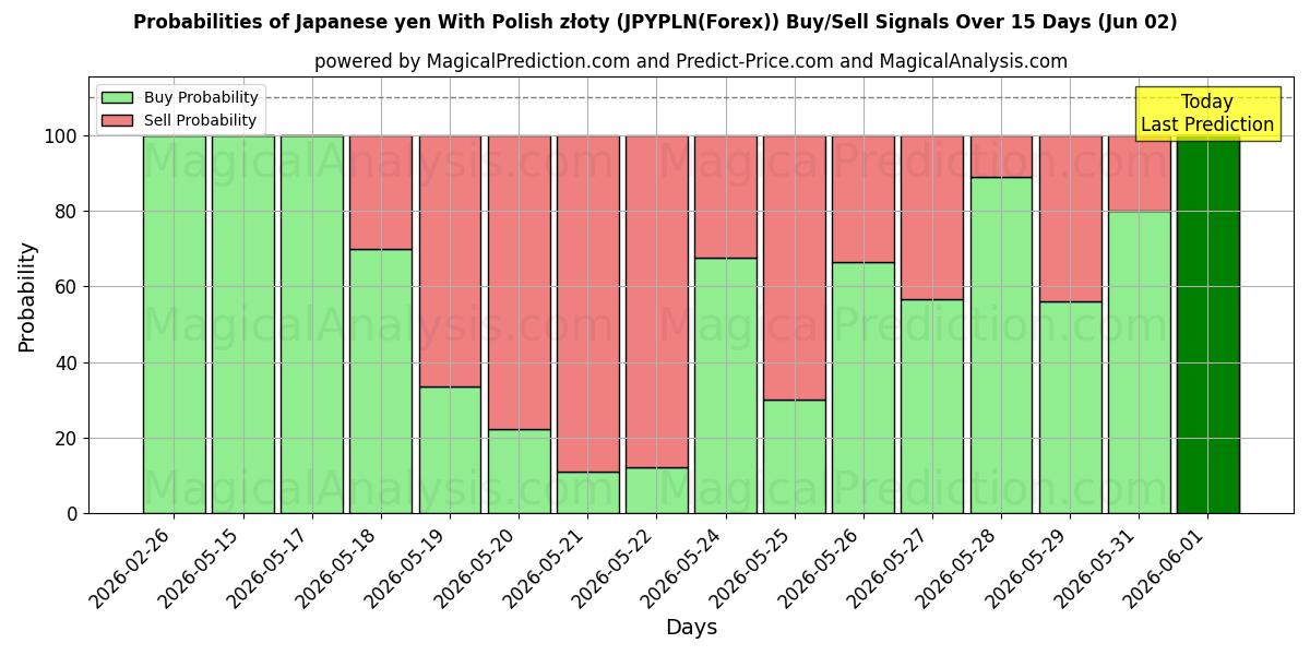 Probabilities of जापानी येन पोलिश ज़्लॉटी के साथ (JPYPLN(Forex)) Buy/Sell Signals Using Several AI Models Over 5 Days (02 Jun) 
