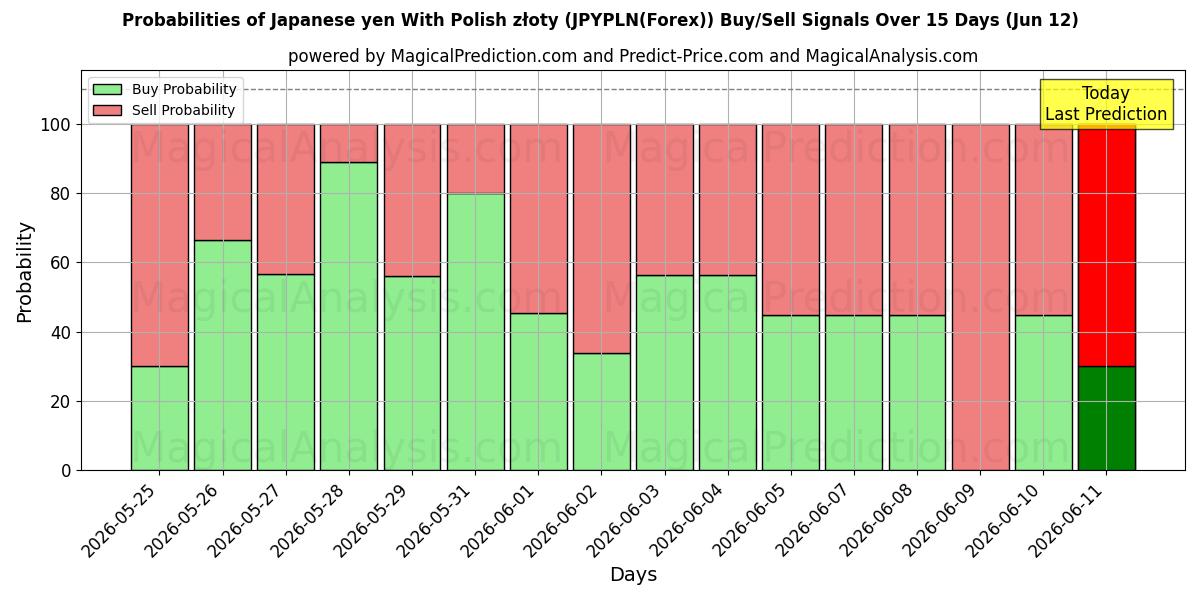 Probabilities of 일본 엔(폴란드 즈워티 포함) (JPYPLN(Forex)) Buy/Sell Signals Using Several AI Models Over 5 Days (12 Jun) 