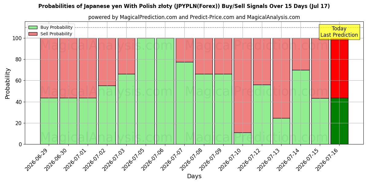 Probabilities of 일본 엔(폴란드 즈워티 포함) (JPYPLN(Forex)) Buy/Sell Signals Using Several AI Models Over 5 Days (17 Jul) 