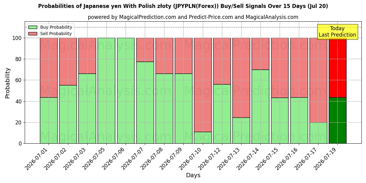 Probabilities of Yen giapponese con złoty polacco (JPYPLN(Forex)) Buy/Sell Signals Using Several AI Models Over 5 Days (20 Jul) 