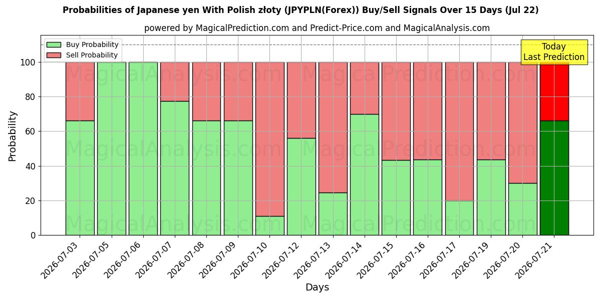 Probabilities of Japanese yen With Polish złoty (JPYPLN(Forex)) Buy/Sell Signals Using Several AI Models Over 5 Days (22 Jul) 