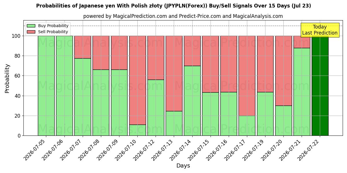 Probabilities of 日本円 ポーランドズウォティ付き (JPYPLN(Forex)) Buy/Sell Signals Using Several AI Models Over 5 Days (23 Jul) 