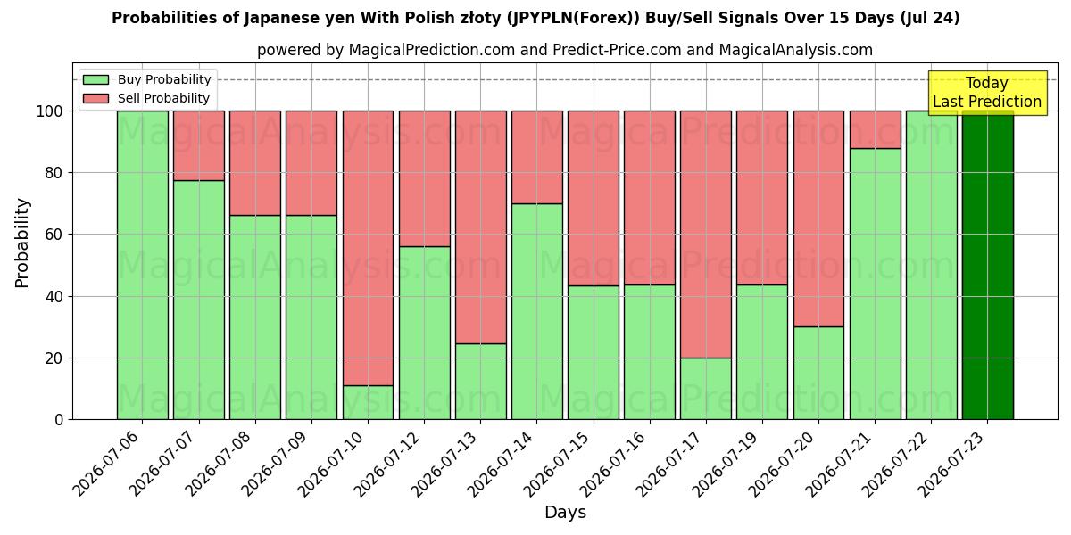 Probabilities of ین ژاپن با زلوتی لهستانی (JPYPLN(Forex)) Buy/Sell Signals Using Several AI Models Over 5 Days (24 Jul) 