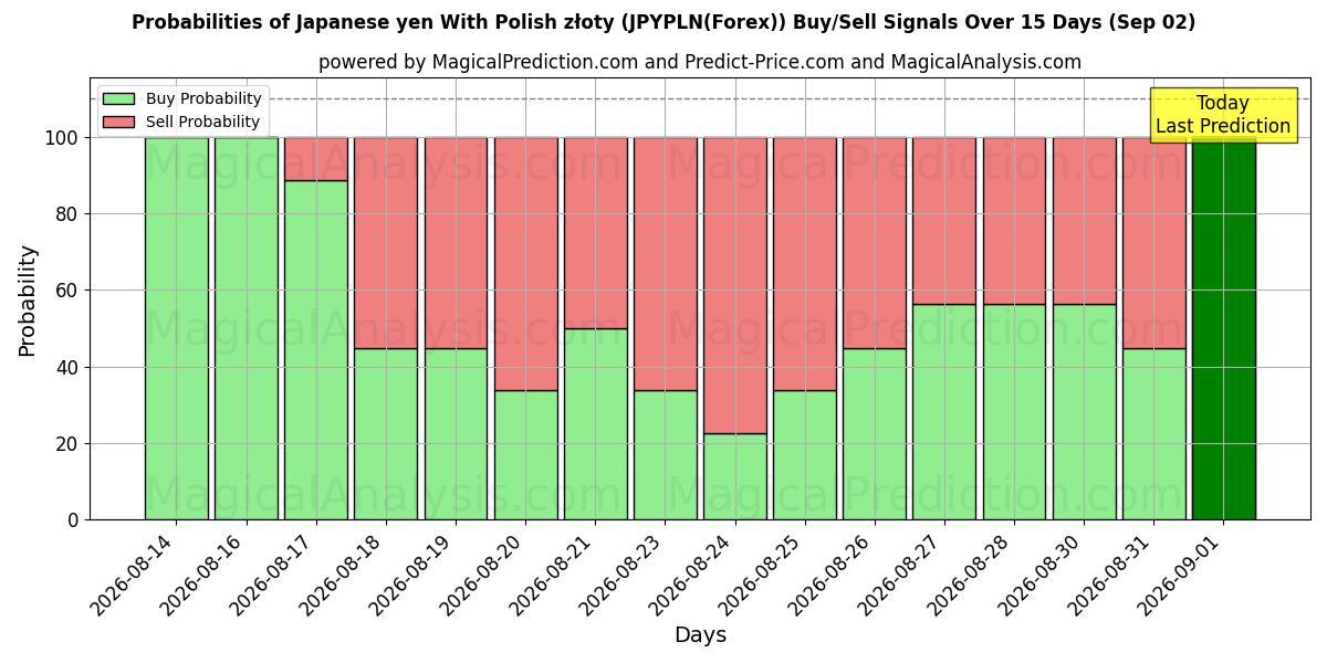 Probabilities of yen japonés con złoty polaco (JPYPLN(Forex)) Buy/Sell Signals Using Several AI Models Over 5 Days (02 Sep) 