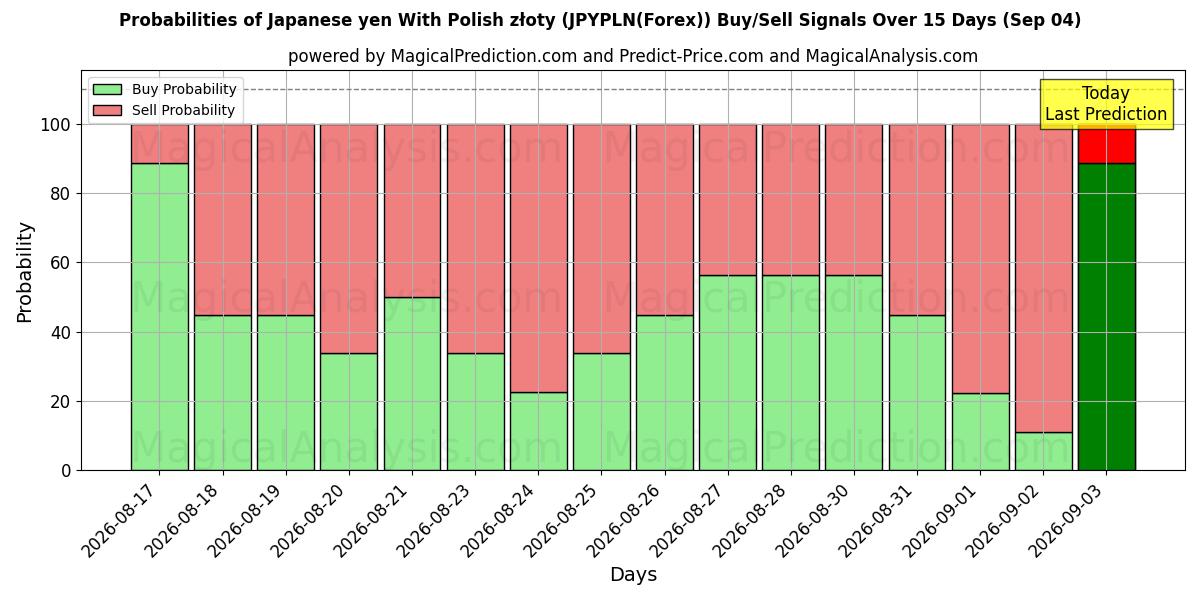 Probabilities of Iene japonês com zloty polonês (JPYPLN(Forex)) Buy/Sell Signals Using Several AI Models Over 5 Days (04 Sep) 