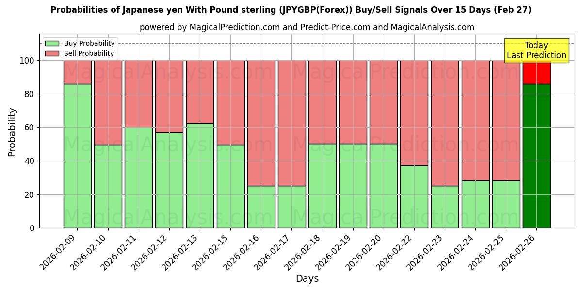 Probabilities of Japanse yen met pond sterling (JPYGBP(Forex)) Buy/Sell Signals Using Several AI Models Over 5 Days (27 Feb) 