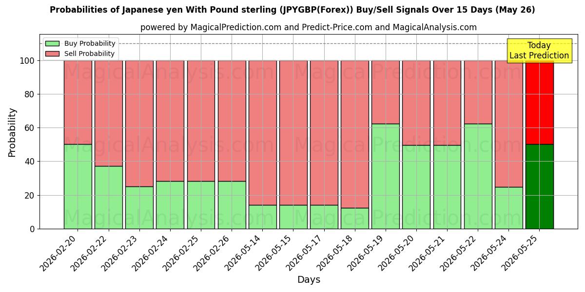 Probabilities of Yen giapponese con la sterlina (JPYGBP(Forex)) Buy/Sell Signals Using Several AI Models Over 5 Days (26 May) 