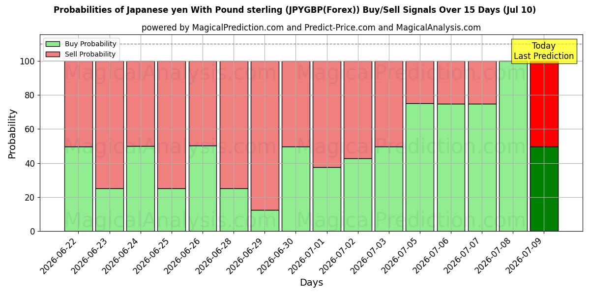 Probabilities of Japanse yen met pond sterling (JPYGBP(Forex)) Buy/Sell Signals Using Several AI Models Over 5 Days (10 Jul) 