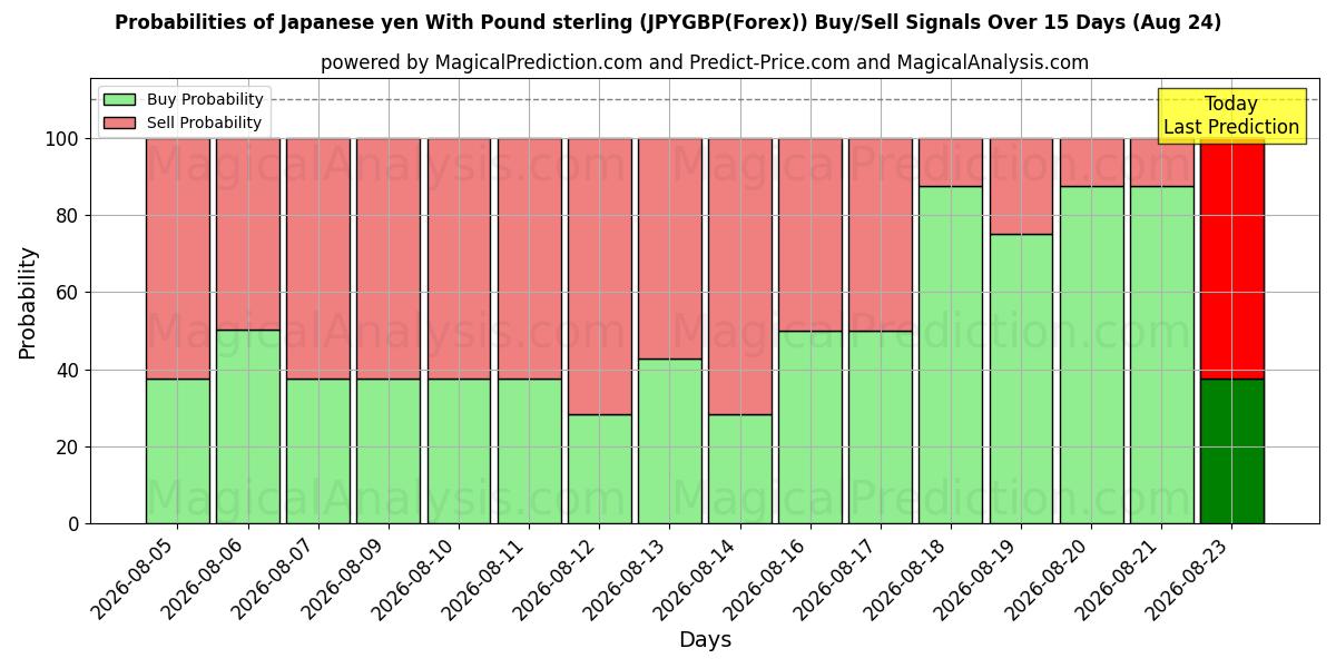 Probabilities of Japanse yen met pond sterling (JPYGBP(Forex)) Buy/Sell Signals Using Several AI Models Over 5 Days (24 Aug) 