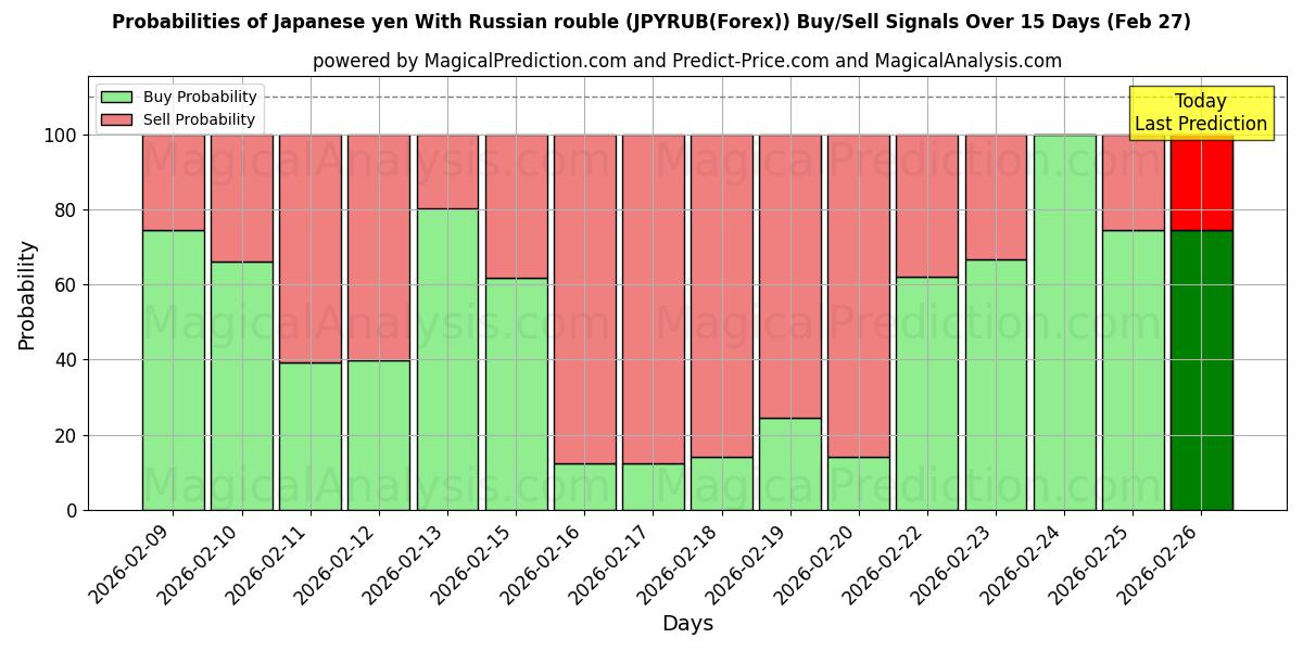 Probabilities of Японская иена к российскому рублю (JPYRUB(Forex)) Buy/Sell Signals Using Several AI Models Over 5 Days (27 Feb) 