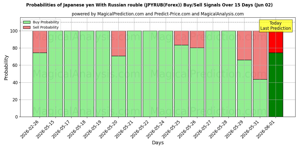 Probabilities of Japansk yen med russisk rubel (JPYRUB(Forex)) Buy/Sell Signals Using Several AI Models Over 5 Days (02 Jun) 