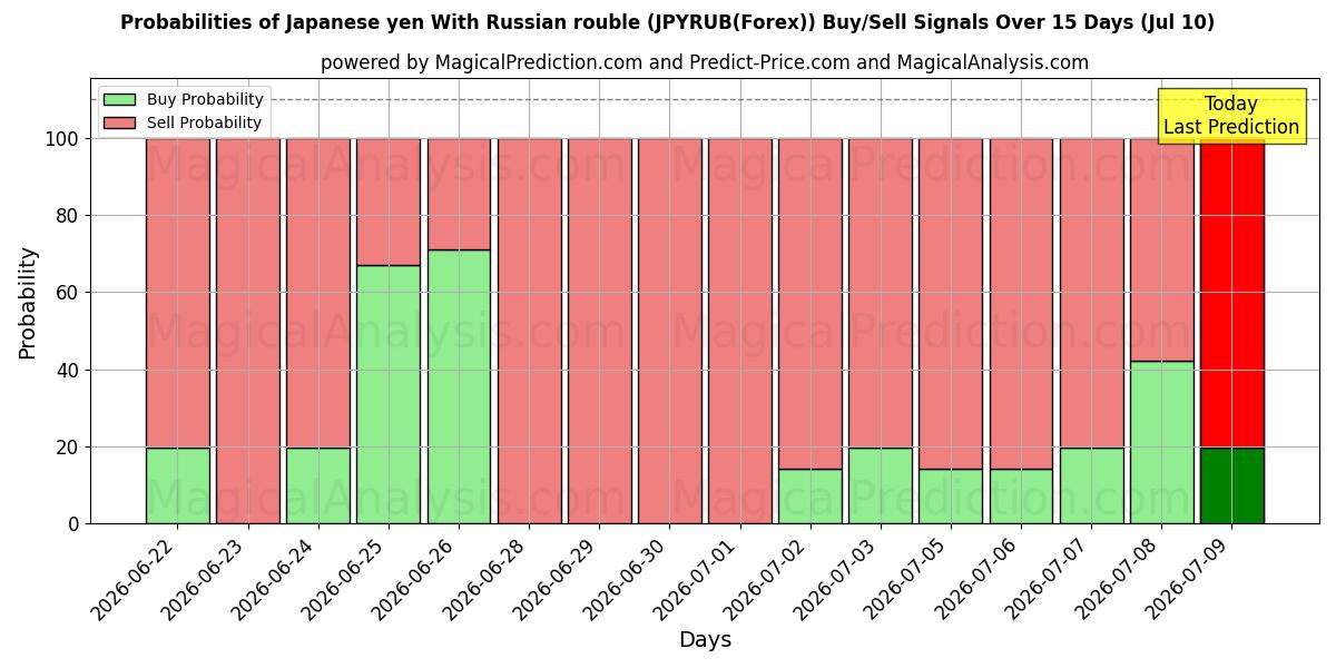 Probabilities of 일본엔 러시아 루블 사용 (JPYRUB(Forex)) Buy/Sell Signals Using Several AI Models Over 5 Days (10 Jul) 
