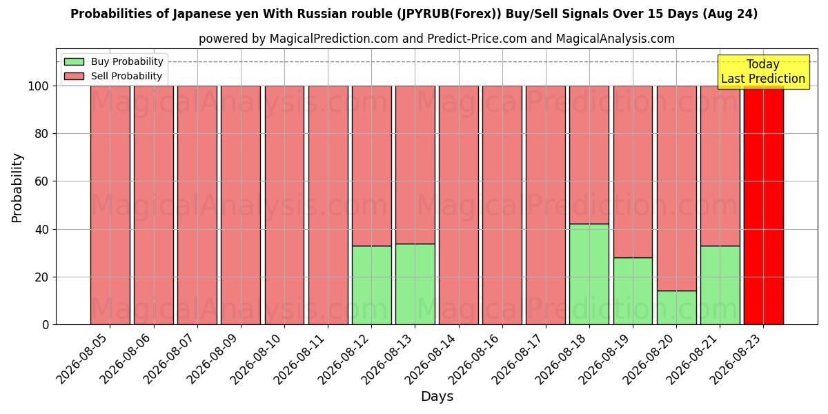 Probabilities of Yen japonais Avec rouble russe (JPYRUB(Forex)) Buy/Sell Signals Using Several AI Models Over 5 Days (24 Aug) 