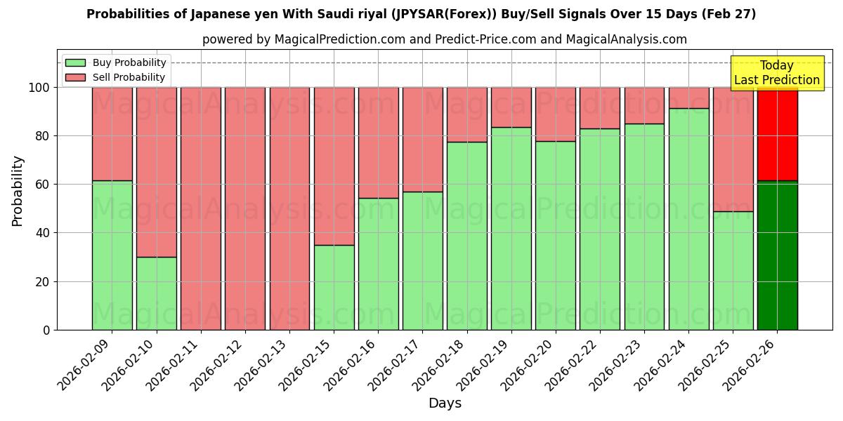 Probabilities of Japansk yen med saudisk riyal (JPYSAR(Forex)) Buy/Sell Signals Using Several AI Models Over 5 Days (27 Feb) 
