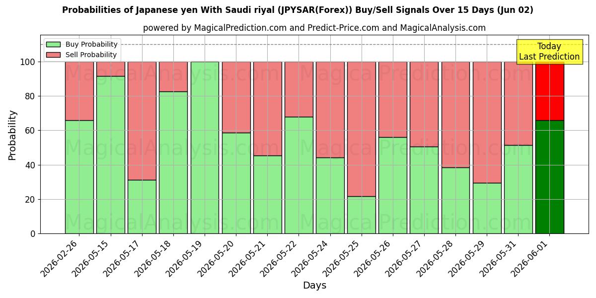 Probabilities of Japanese yen With Saudi riyal (JPYSAR(Forex)) Buy/Sell Signals Using Several AI Models Over 5 Days (02 Jun) 