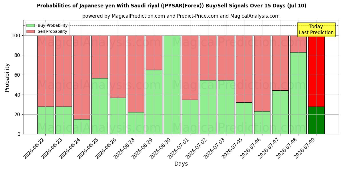 Probabilities of Japanin jeni Saudi-Arabian rialilla (JPYSAR(Forex)) Buy/Sell Signals Using Several AI Models Over 5 Days (10 Jul) 