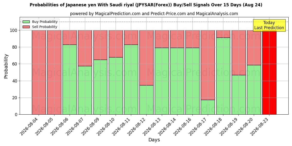 Probabilities of Yen giapponese Con riyal saudita (JPYSAR(Forex)) Buy/Sell Signals Using Several AI Models Over 5 Days (24 Aug) 
