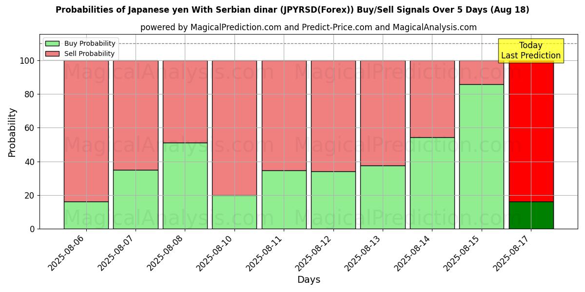 Probabilities of ین ژاپن با دینار صربستان (JPYRSD(Forex)) Buy/Sell Signals Using Several AI Models Over 5 Days (18 Aug) 