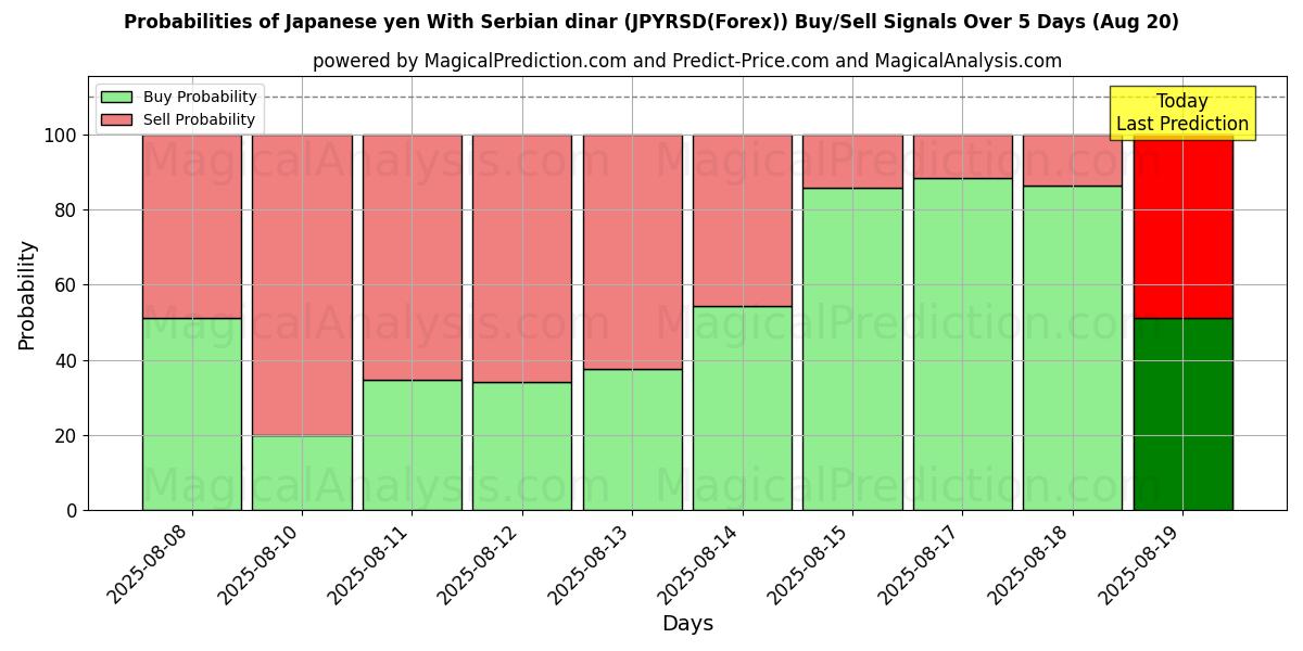 Probabilities of Japon Yeni Sırp Dinarı ile (JPYRSD(Forex)) Buy/Sell Signals Using Several AI Models Over 5 Days (19 Aug) 