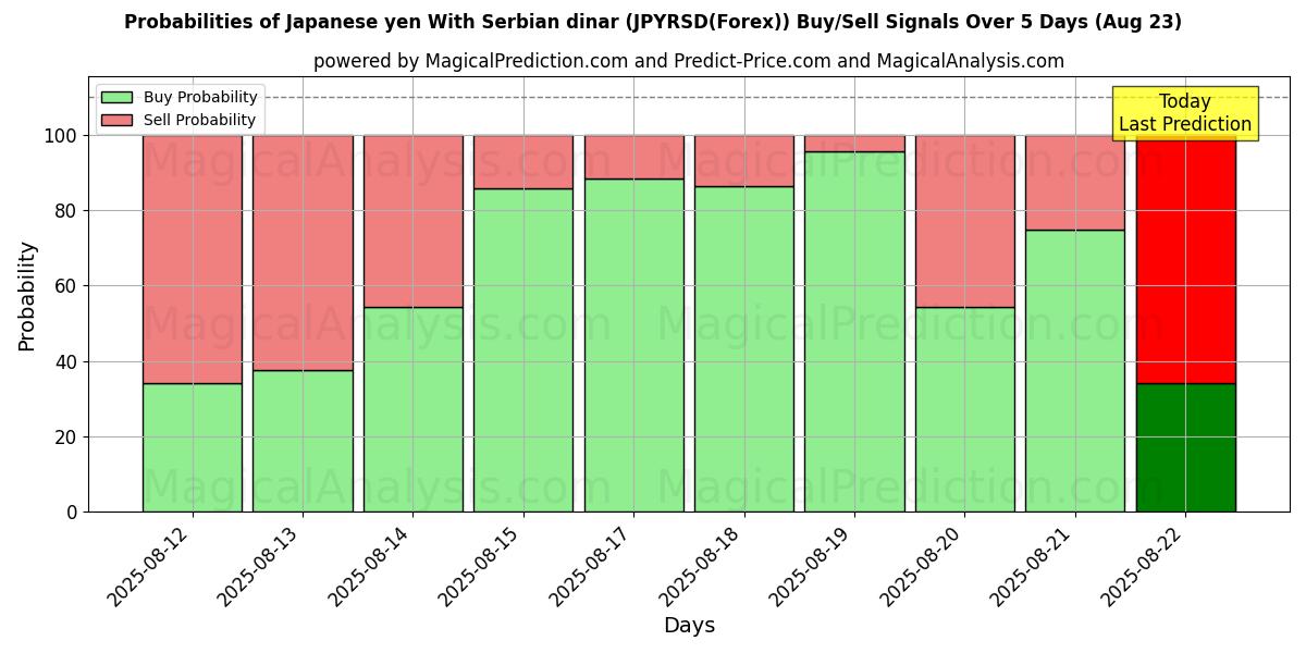 Probabilities of Japanin jeni Serbian dinaarin kanssa (JPYRSD(Forex)) Buy/Sell Signals Using Several AI Models Over 5 Days (23 Aug) 