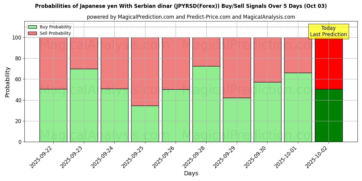 Probabilities of الين الياباني بالدينار الصربي (JPYRSD(Forex)) Buy/Sell Signals Using Several AI Models Over 5 Days (03 Oct) 